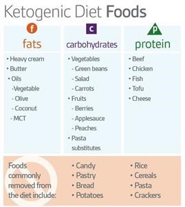 Keto Diet From Costco